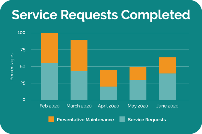 service-requests-completed-chart